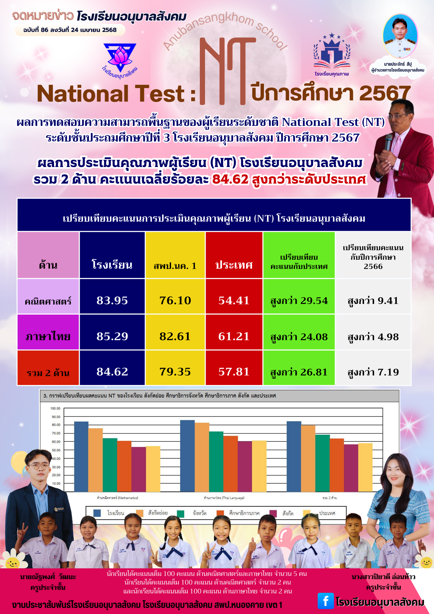 ผลการประเมินคุณภาพผู้เรียน(NT) ปีการศึกษา 2567